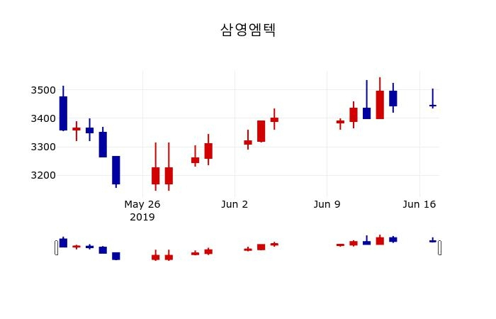 ▲지난 30영업일 동안 삼영엠텍 주가변동정보