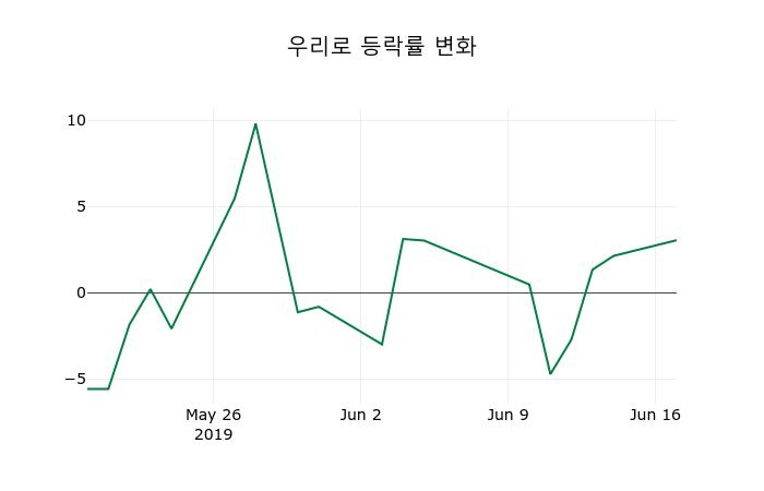 ▲지난 2주간의 등락률 변동정보