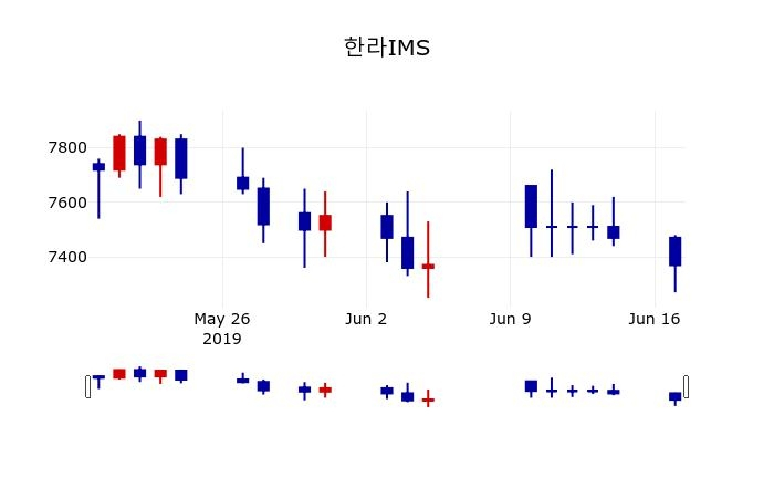 ▲지난 30영업일 동안 한라IMS 주가변동정보