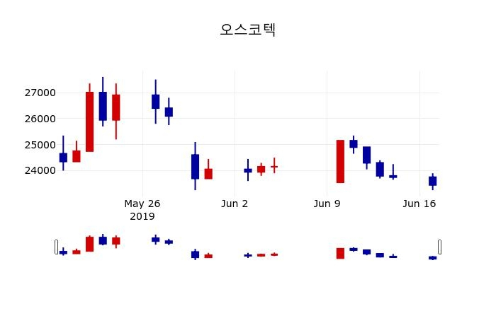 ▲지난 30영업일 동안 오스코텍 주가변동정보