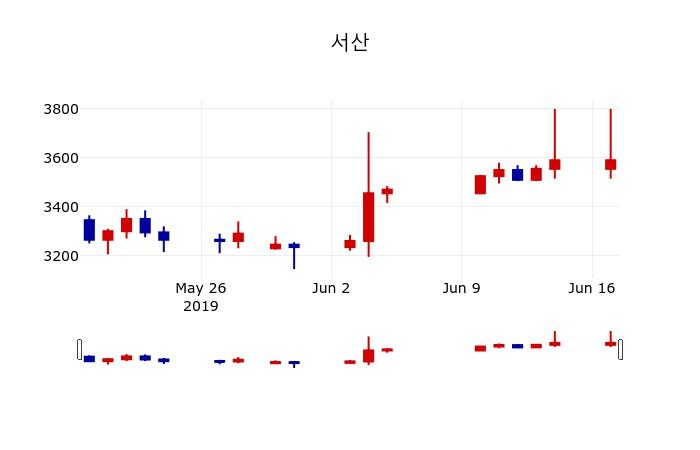 ▲지난 30영업일 동안 서산 주가변동정보