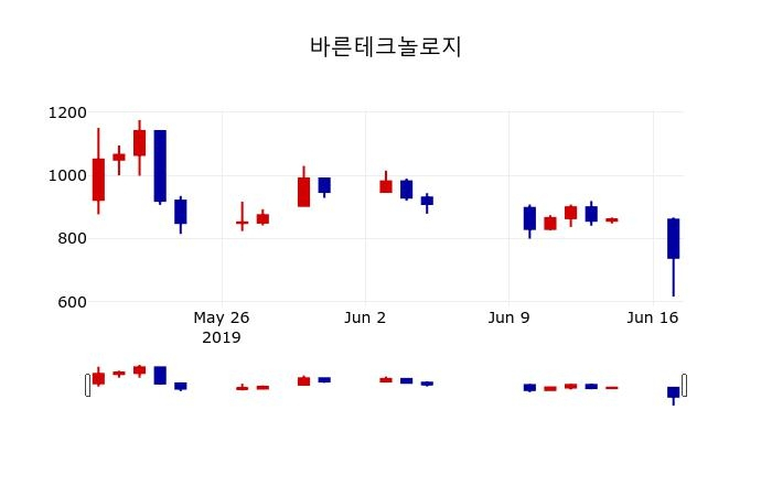 ▲지난 30영업일 동안 바른테크놀로지 주가변동정보