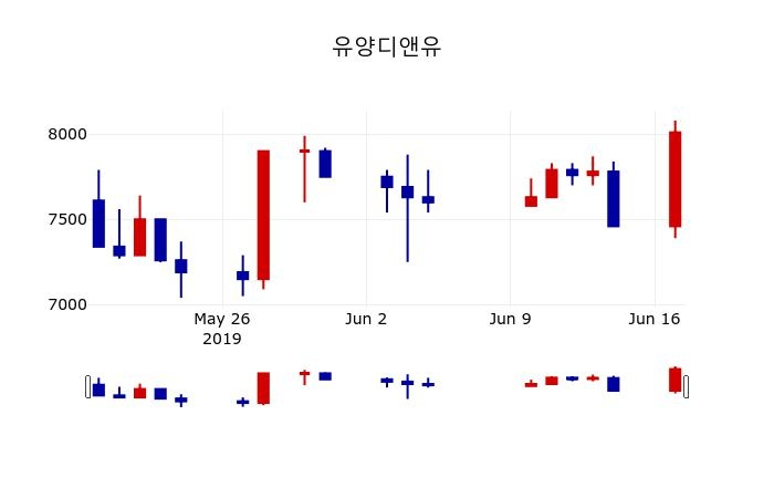 ▲지난 30영업일 동안 유양디앤유 주가변동정보