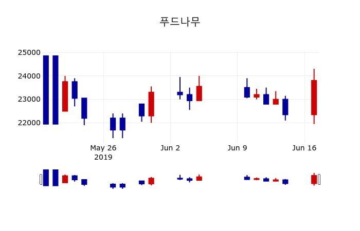 ▲지난 30영업일 동안 푸드나무 주가변동정보