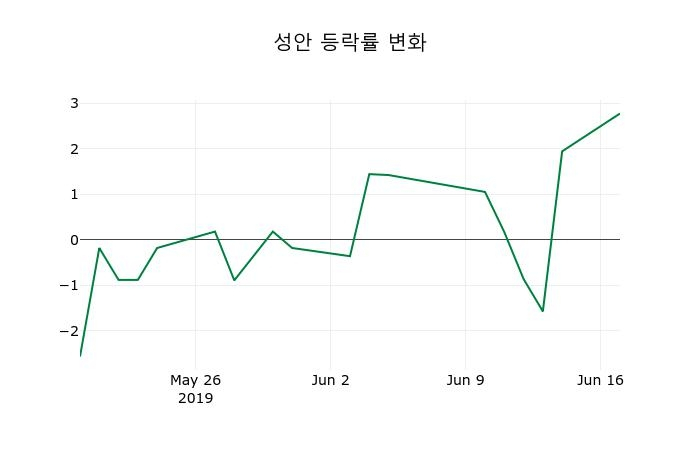 ▲지난 2주간의 등락률 변동정보
