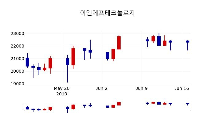 ▲지난 30영업일 동안 이엔에프테크놀로지 주가변동정보