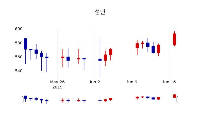 ▲지난 30영업일 동안 성안 주가변동정보