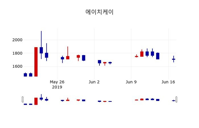 ▲지난 30영업일 동안 에이치케이 주가변동정보