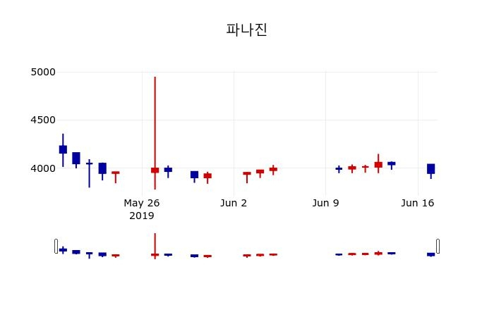 ▲지난 30영업일 동안 파나진 주가변동정보