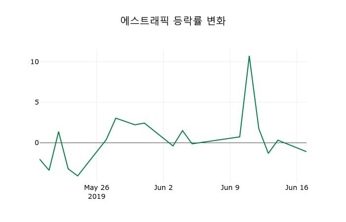 ▲지난 2주간의 등락률 변동정보
