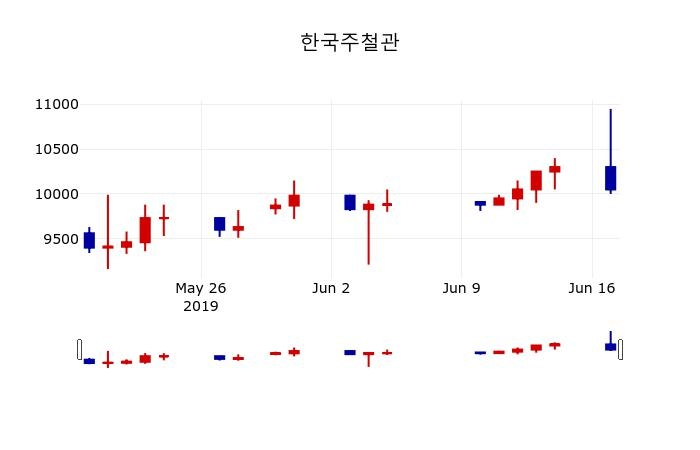 ▲지난 30영업일 동안 한국주철관 주가변동정보