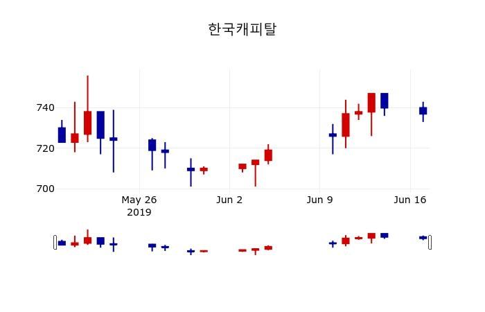 ▲지난 30영업일 동안 한국캐피탈 주가변동정보