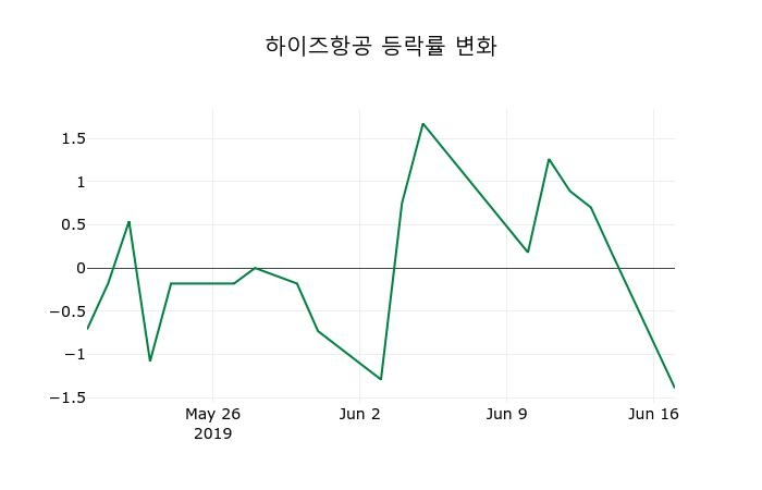 ▲지난 2주간의 등락률 변동정보