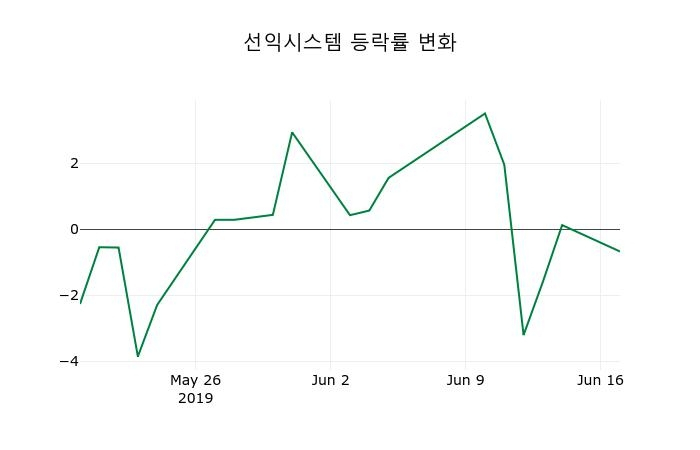 ▲지난 2주간의 등락률 변동정보