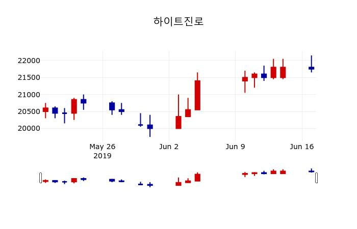 ▲지난 30영업일 동안 하이트진로 주가변동정보