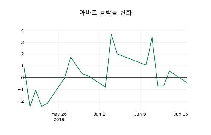 ▲지난 2주간의 등락률 변동정보