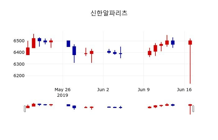▲지난 30영업일 동안 신한알파리츠 주가변동정보