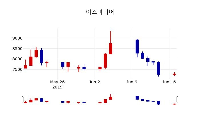 ▲지난 30영업일 동안 이즈미디어 주가변동정보