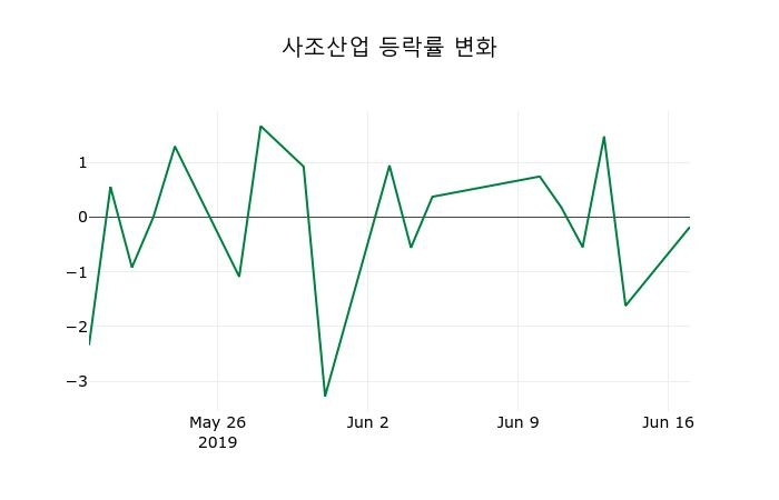 ▲지난 2주간의 등락률 변동정보
