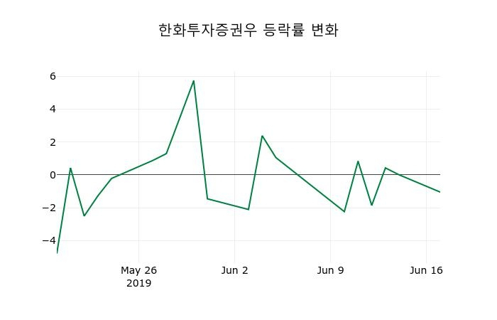 ▲지난 2주간의 등락률 변동정보