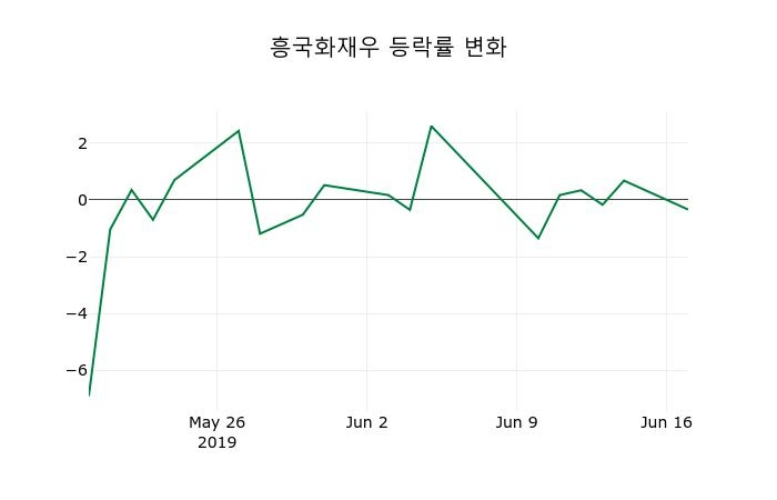 ▲지난 2주간의 등락률 변동정보
