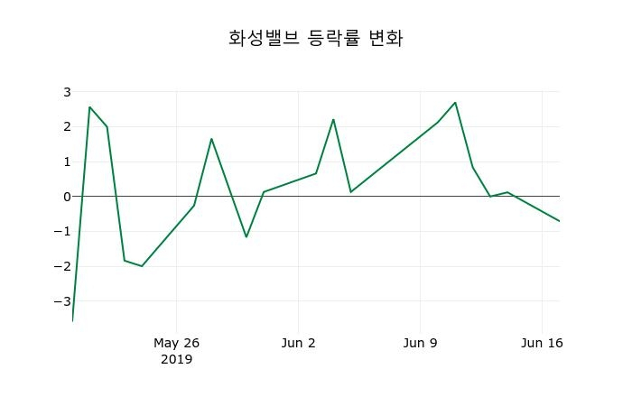 ▲지난 2주간의 등락률 변동정보