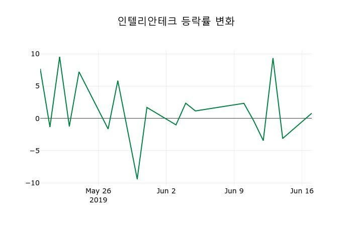 ▲지난 2주간의 등락률 변동정보