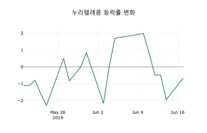 ▲지난 2주간의 등락률 변동정보