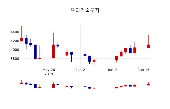 ▲지난 30영업일 동안 우리기술투자 주가변동정보