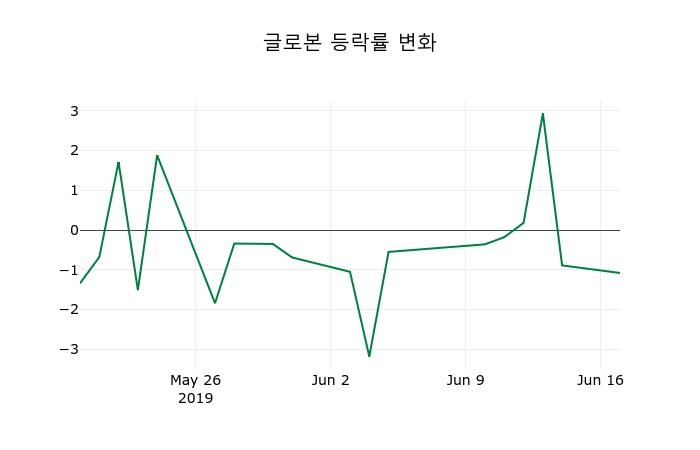 ▲지난 2주간의 등락률 변동정보