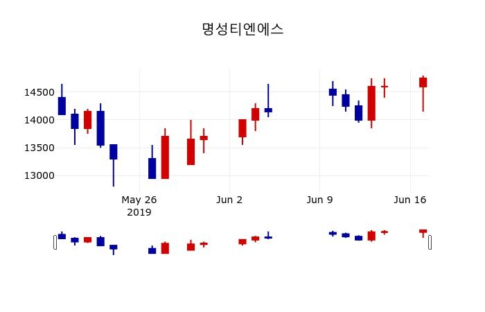 ▲지난 30영업일 동안 명성티엔에스 주가변동정보