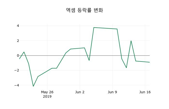 ▲지난 2주간의 등락률 변동정보