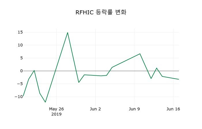 ▲지난 2주간의 등락률 변동정보