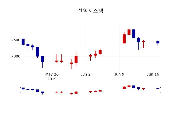 ▲지난 30영업일 동안 선익시스템 주가변동정보