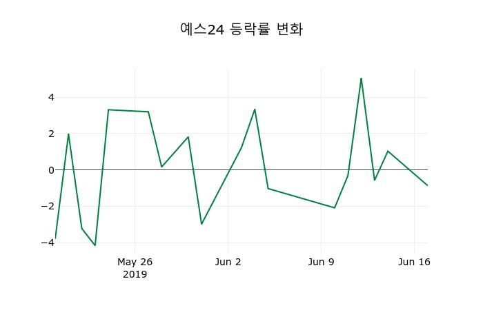 ▲지난 2주간의 등락률 변동정보