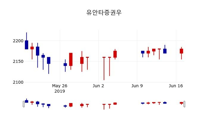 ▲지난 30영업일 동안 유안타증권우 주가변동정보