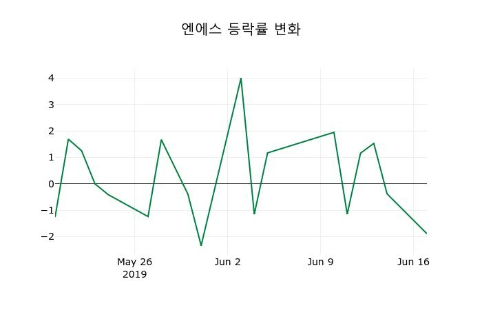 ▲지난 2주간의 등락률 변동정보