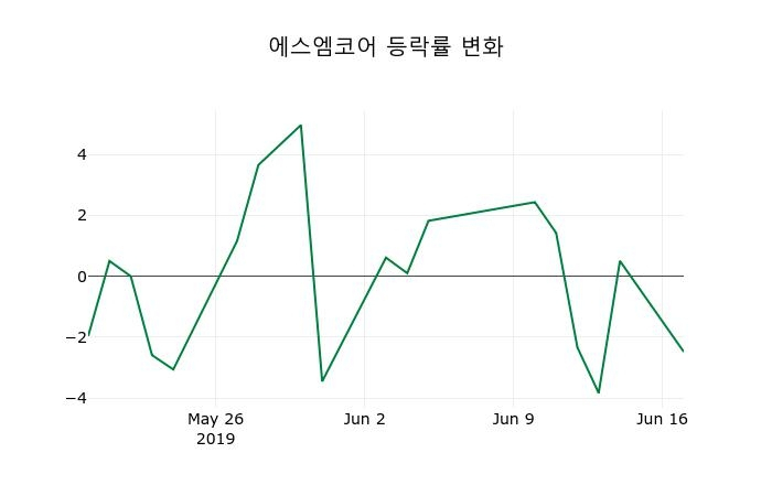 ▲지난 2주간의 등락률 변동정보