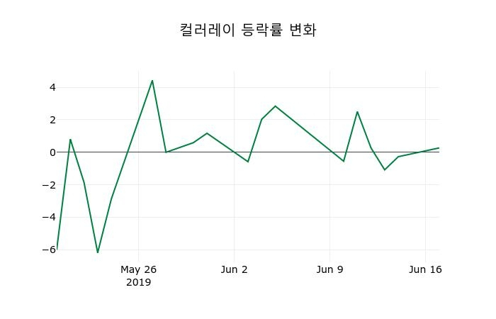 ▲지난 2주간의 등락률 변동정보
