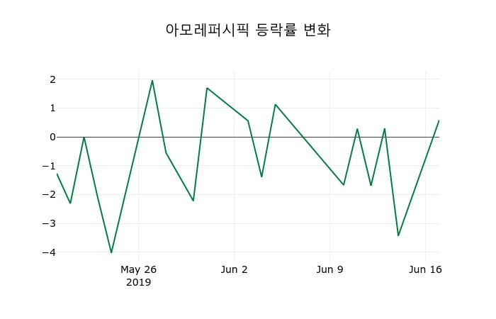 ▲지난 2주간의 등락률 변동정보