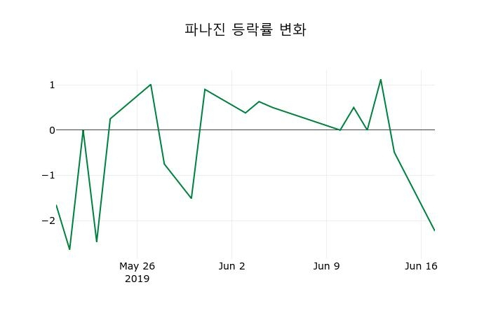 ▲지난 2주간의 등락률 변동정보