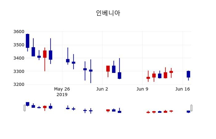 ▲지난 30영업일 동안 인베니아 주가변동정보