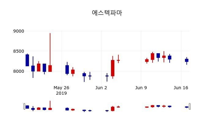 ▲지난 30영업일 동안 에스텍파마 주가변동정보