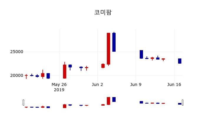 ▲지난 30영업일 동안 코미팜 주가변동정보