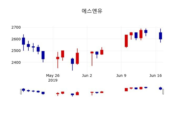 ▲지난 30영업일 동안 에스엔유 주가변동정보