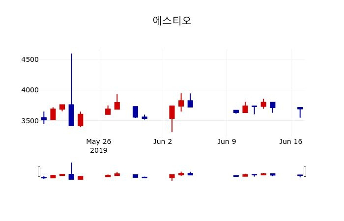 ▲지난 30영업일 동안 에스티오 주가변동정보