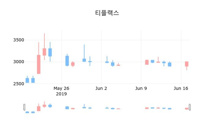 ▲지난 30영업일 동안 티플랙스 종목 종가정보