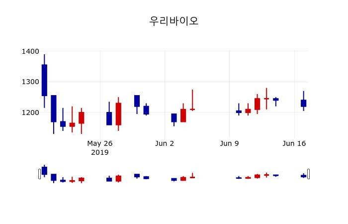 ▲지난 30영업일 동안 우리바이오 주가변동정보