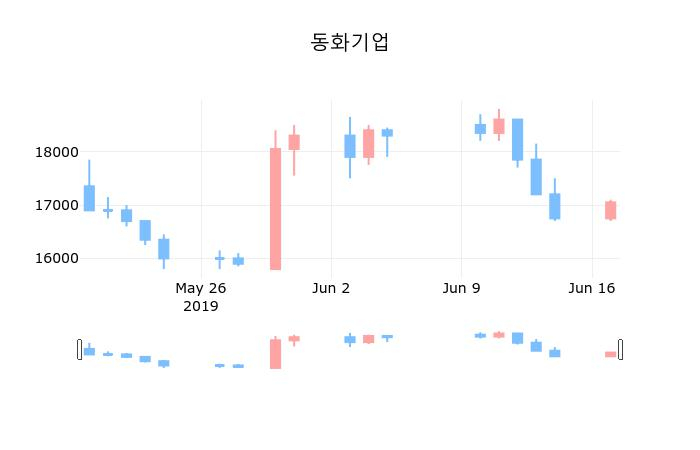 ▲지난 30영업일 동안 동화기업 종목 종가정보