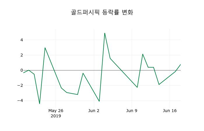 ▲지난 2주간의 등락률 변동정보